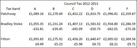 Patchway Council Tax Bands 2012/13.