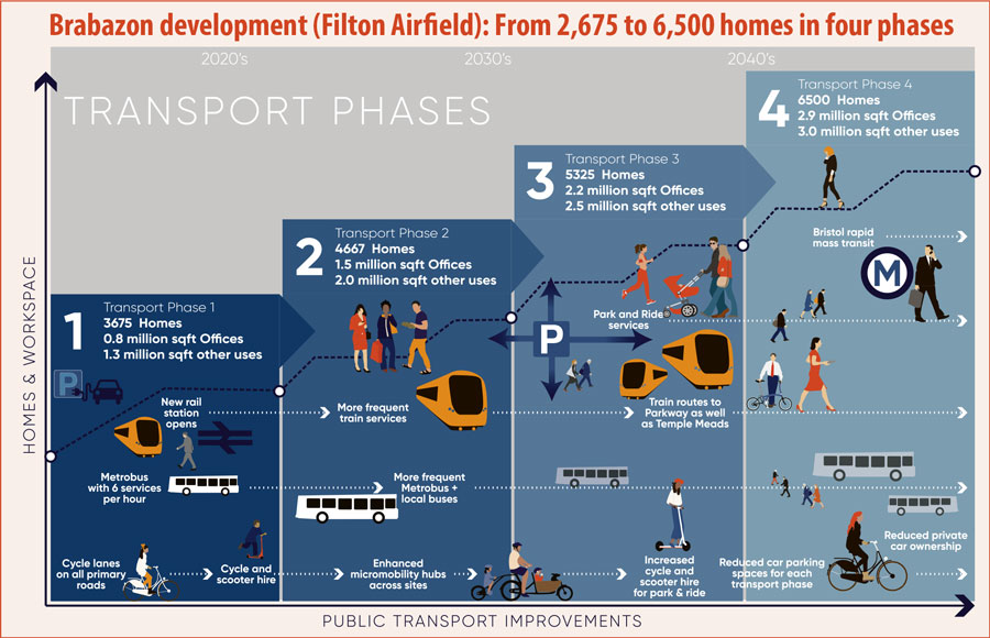 Infographic showing four phases of increased housing.